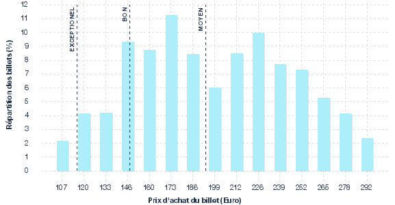 répartition des prix