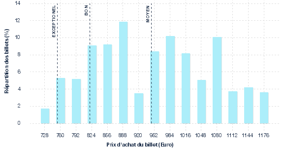 répartition des prix