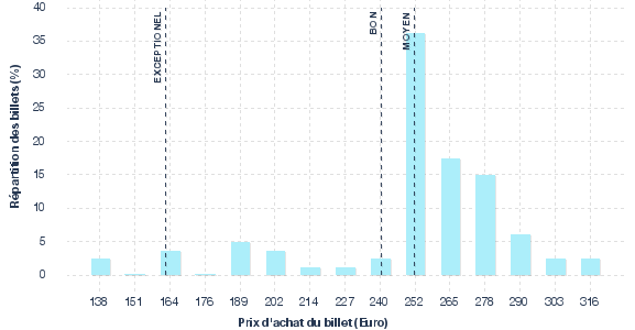 répartition des prix