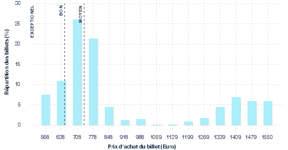 répartition des prix