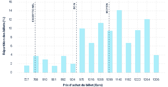 répartition des prix