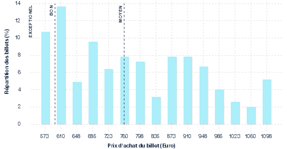 répartition des prix