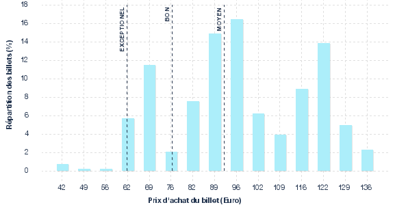 répartition des prix