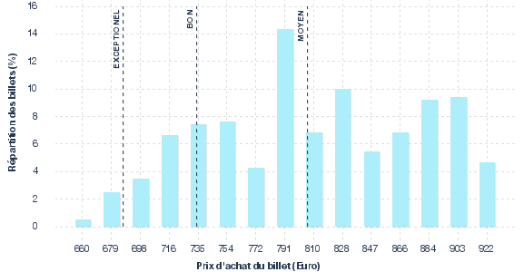 répartition des prix