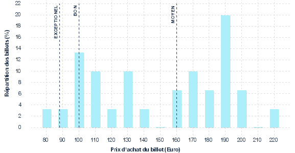 répartition des prix