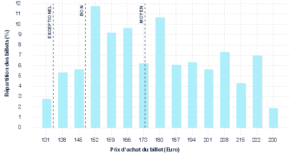 répartition des prix