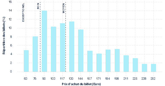 répartition des prix