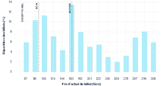 répartition des prix