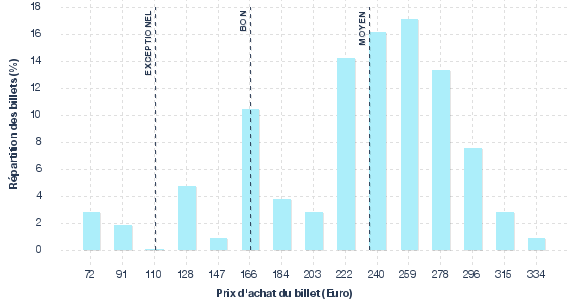 répartition des prix