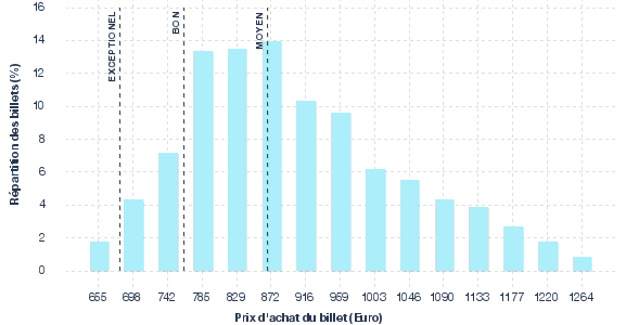 répartition des prix