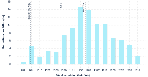 répartition des prix