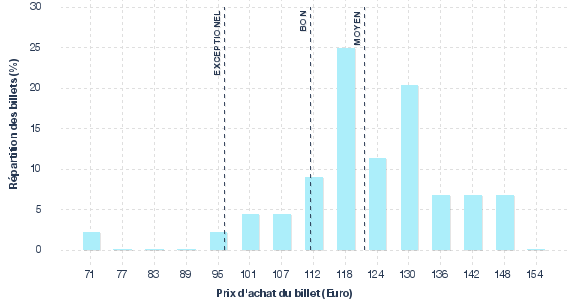 répartition des prix