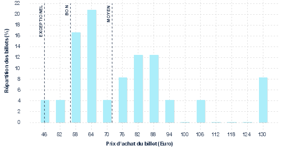 répartition des prix