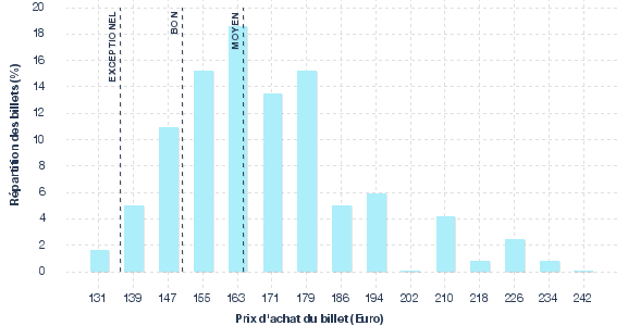 répartition des prix