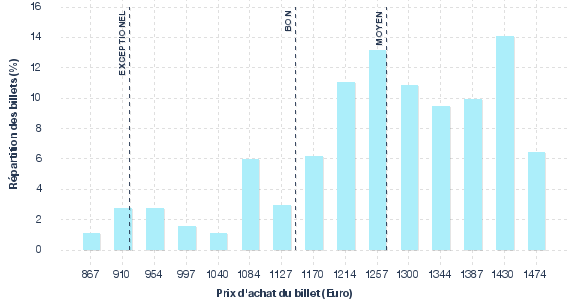 répartition des prix