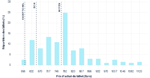 répartition des prix
