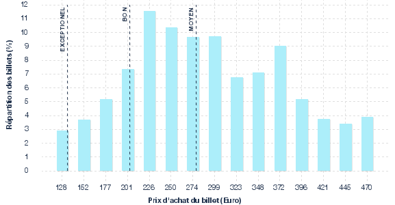 répartition des prix