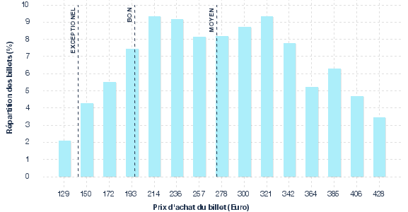 répartition des prix