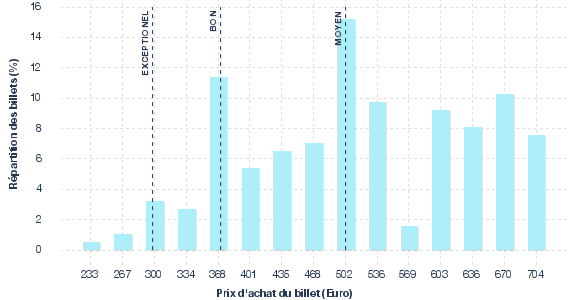 répartition des prix