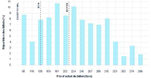 répartition des prix