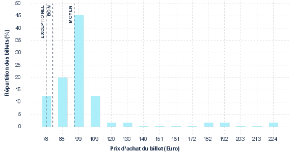 répartition des prix