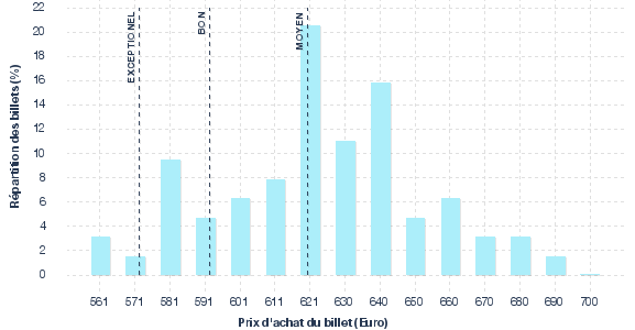 répartition des prix