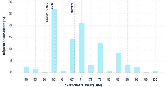 répartition des prix