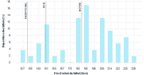 répartition des prix