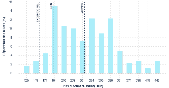 répartition des prix