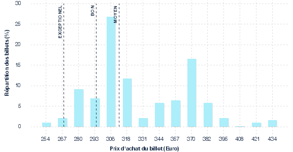 répartition des prix