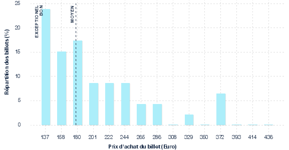 répartition des prix