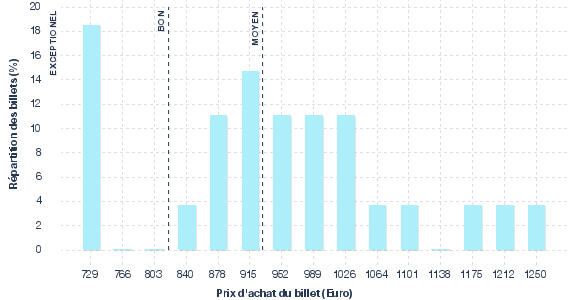 répartition des prix