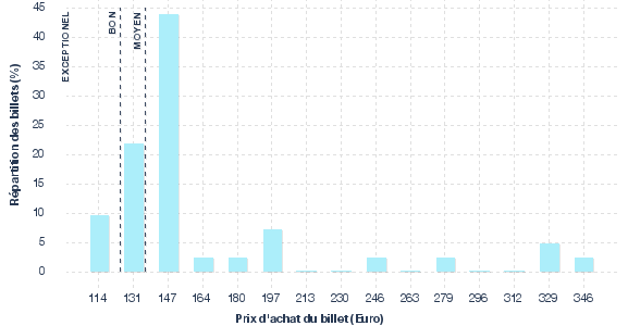 répartition des prix