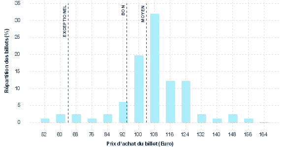répartition des prix