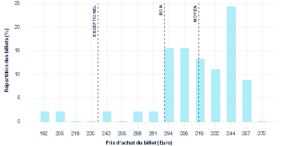 répartition des prix