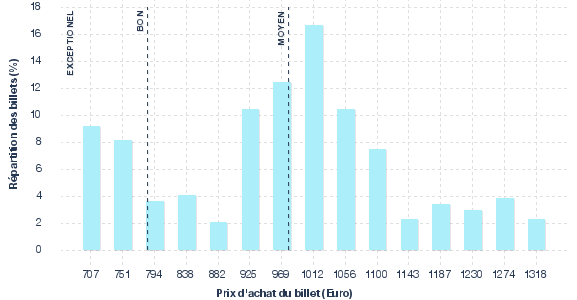 répartition des prix