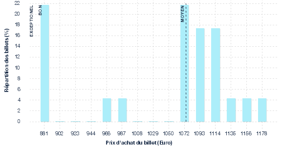 répartition des prix