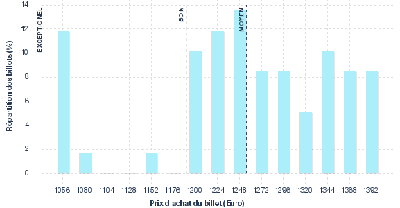 répartition des prix