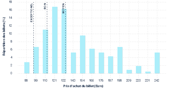 répartition des prix