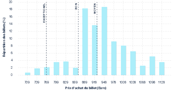 répartition des prix