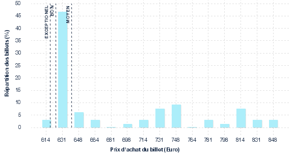 répartition des prix