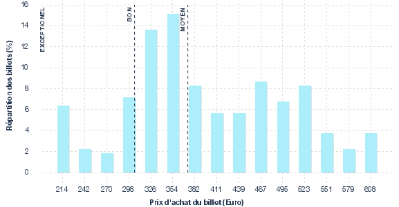 répartition des prix
