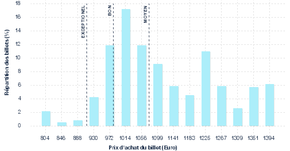 répartition des prix