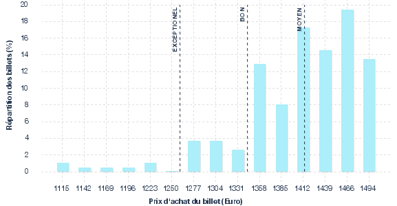 répartition des prix