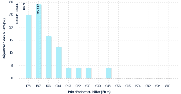 répartition des prix