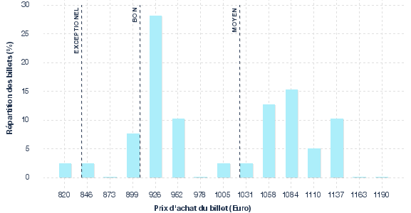 répartition des prix