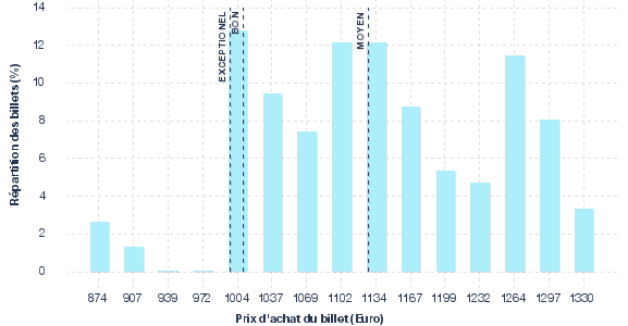 répartition des prix
