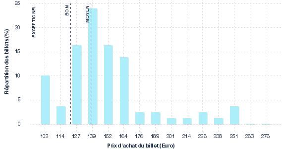 répartition des prix