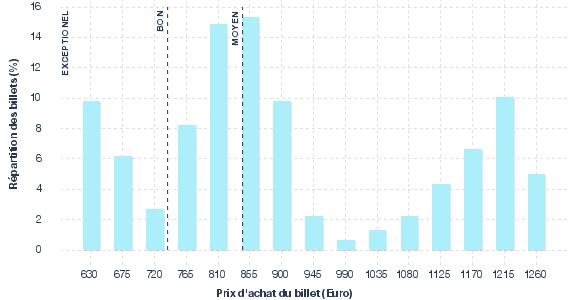 répartition des prix