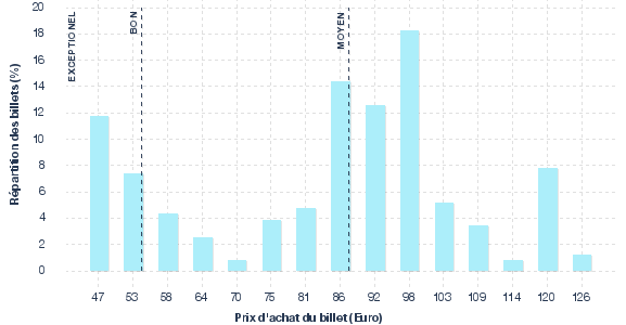 répartition des prix